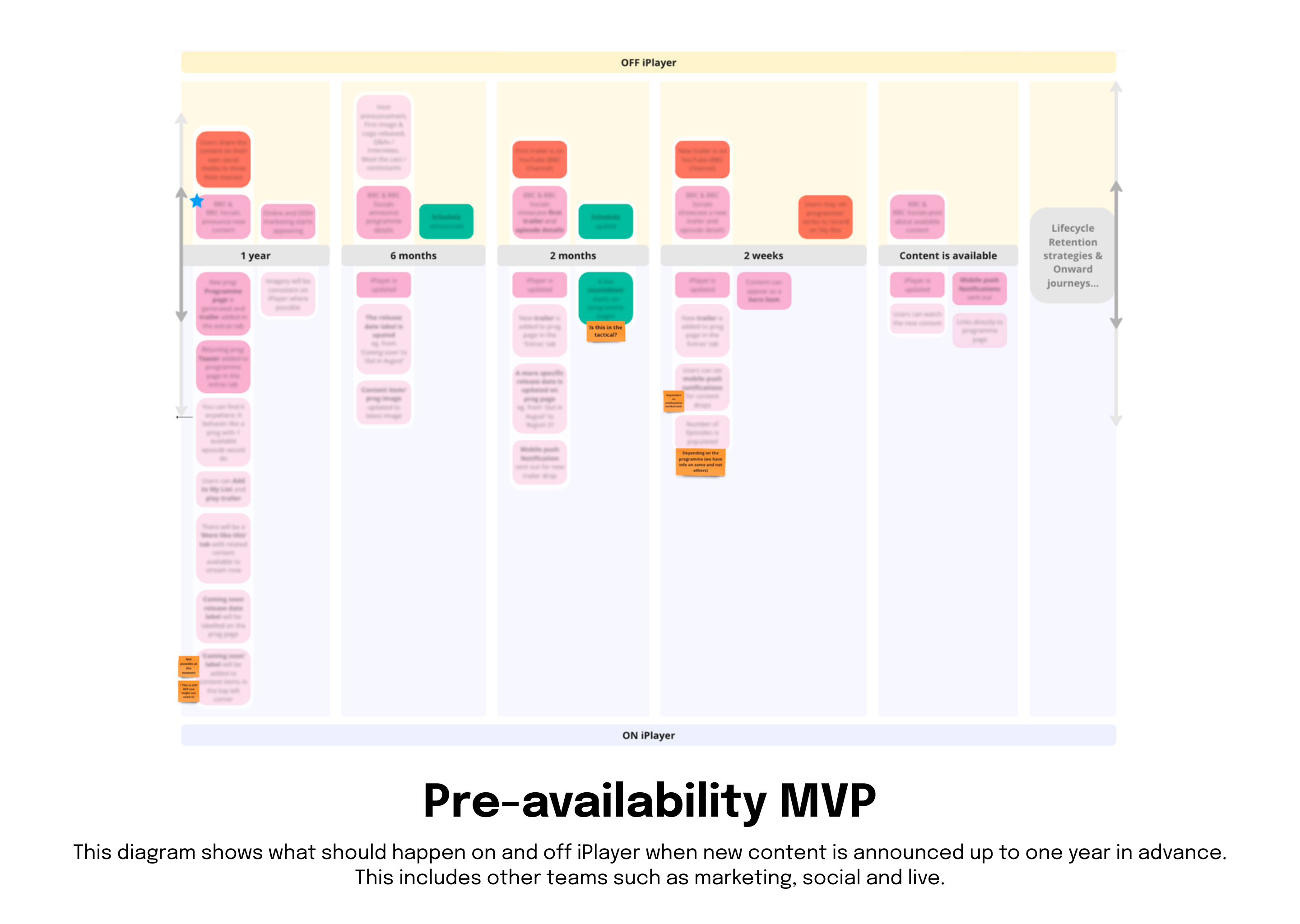 Pre-availability-MVP